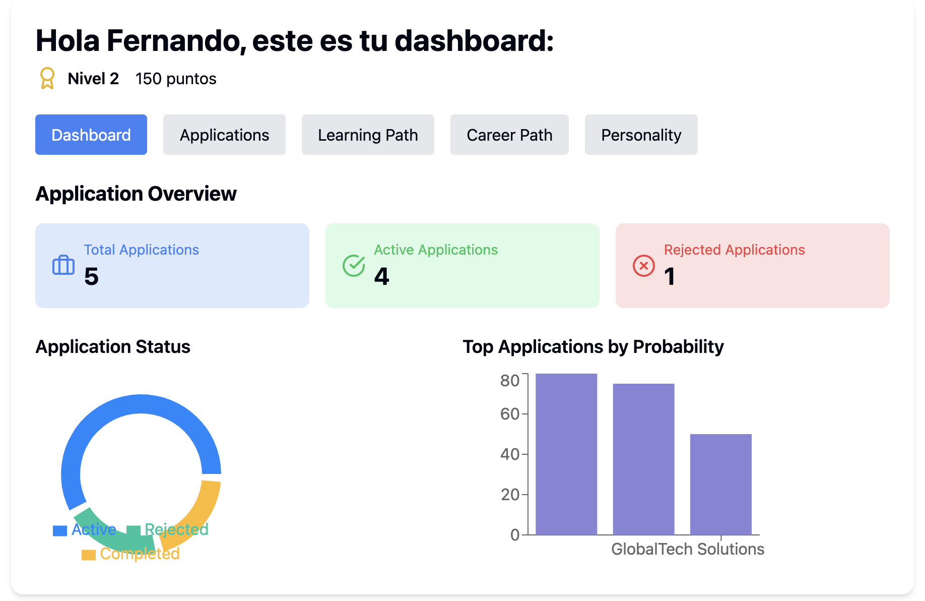 Hola Fernando, este es tu dashboard