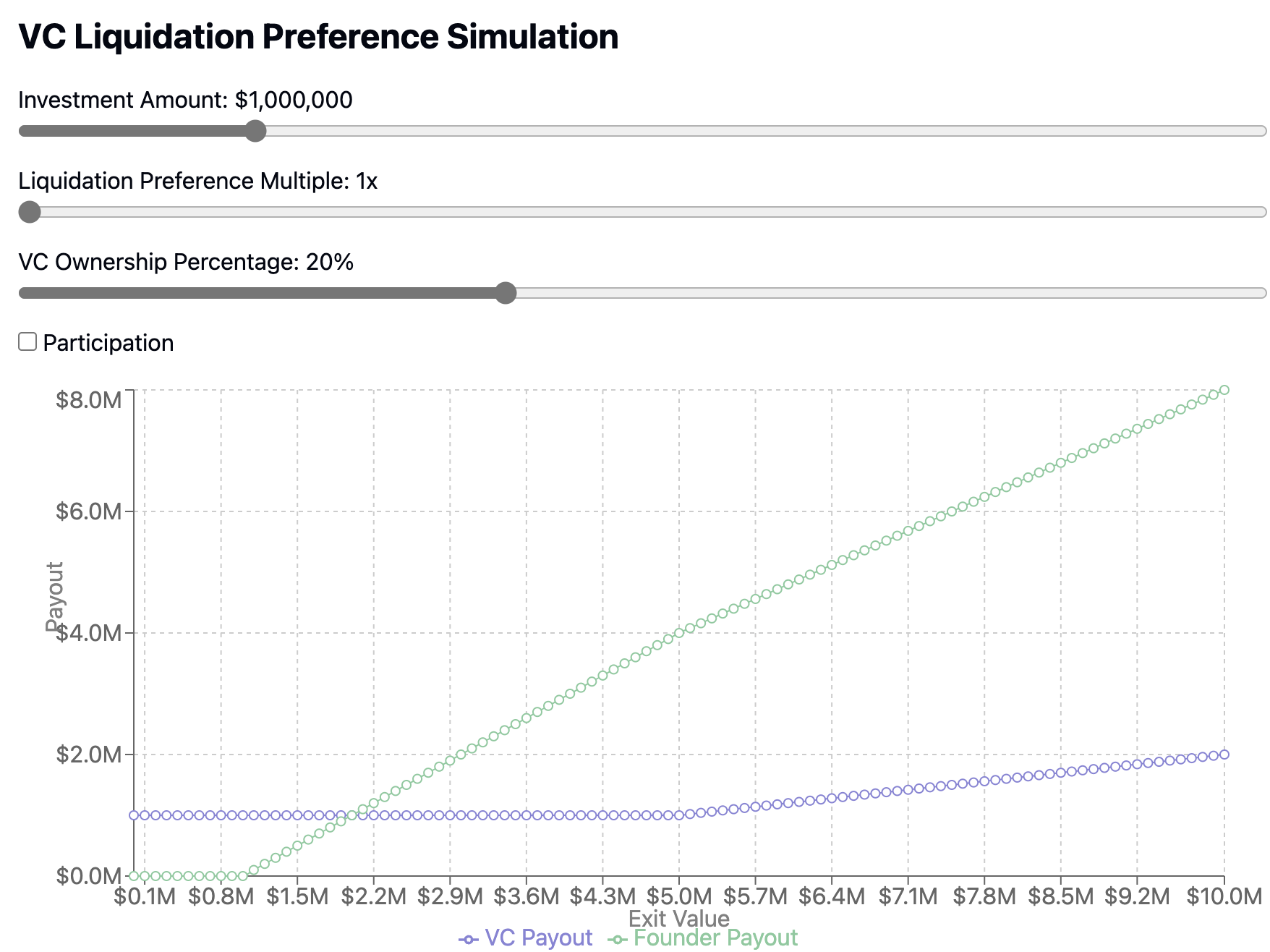 VC Liquidation Preference Simulation